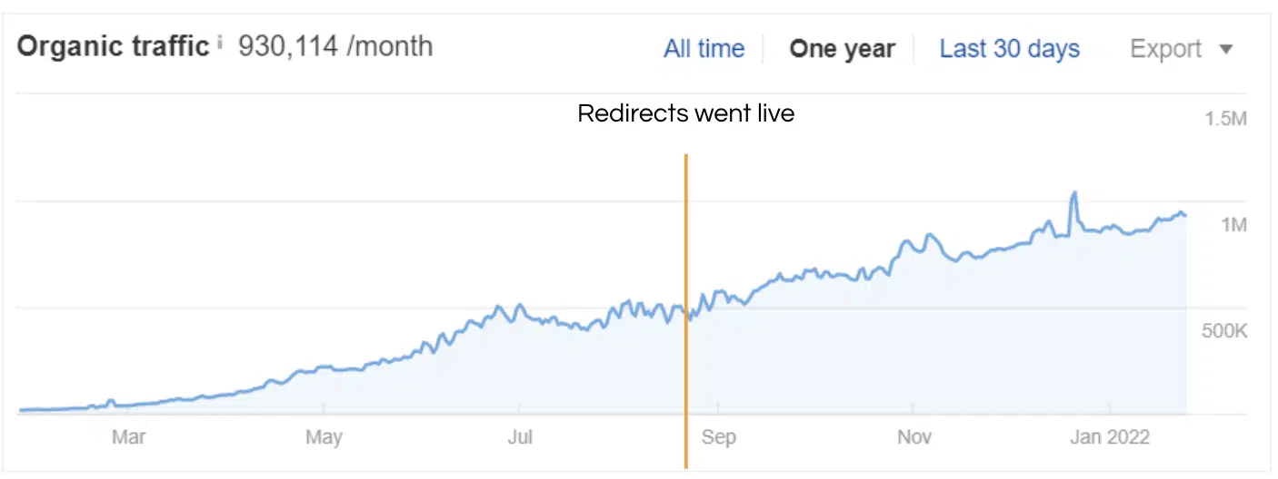 How We Increased Traffic 110% By Reducing Content Cannibalization